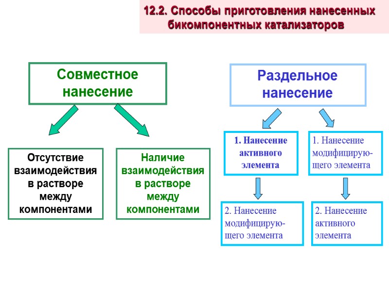Совместное нанесение Раздельное нанесение Наличие взаимодействия в растворе между компонентами Отсутствие взаимодействия в растворе
